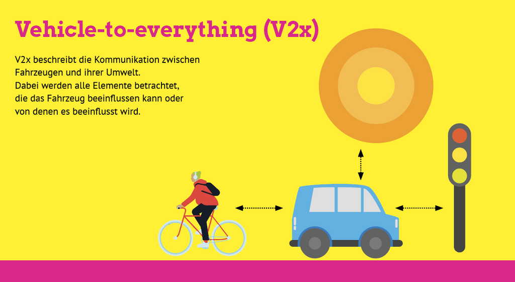 KI generiert: Das Bild erklärt das Konzept "Vehicle-to-everything" (V2x), das die Kommunikation zwischen Fahrzeugen und ihrer Umwelt beschreibt. Es zeigt die Interaktion eines Fahrzeugs mit einem Fahrradfahrer und einer Ampel.